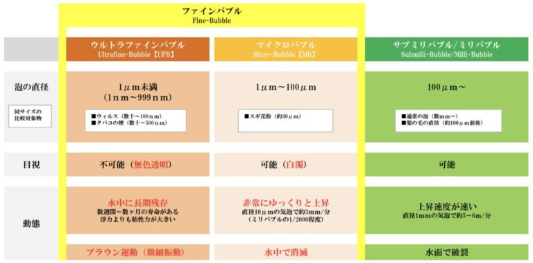 ウルトラファインバブル