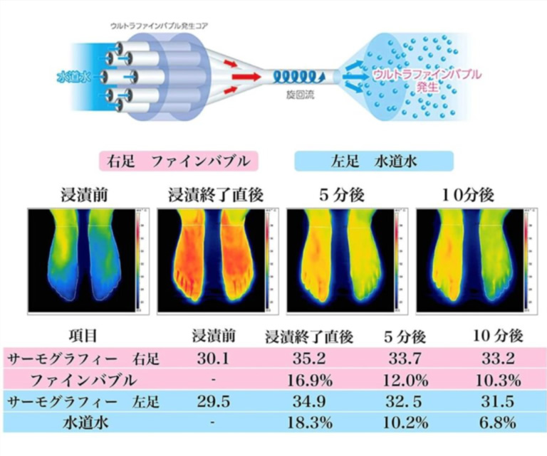 確かな洗浄力